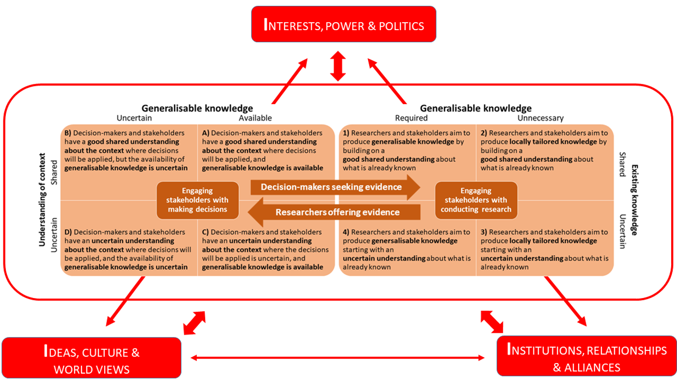 Figure 1: Decision-making and Research for Social Development and Humanitarian Aid Programmes within a Social, Cultural and Political Context