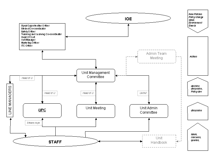 Committe Flowchart Unit Handbook
